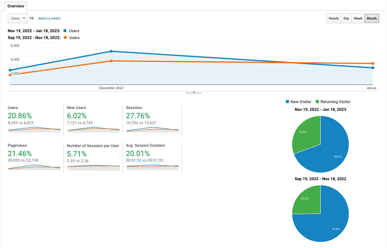 Data shows an increase in new users by 20.86%, new users by 6.02%, sessions by 27.76%, page views by 21.46%, sessions per user by 5.71%, and average session duration by 20.01%.