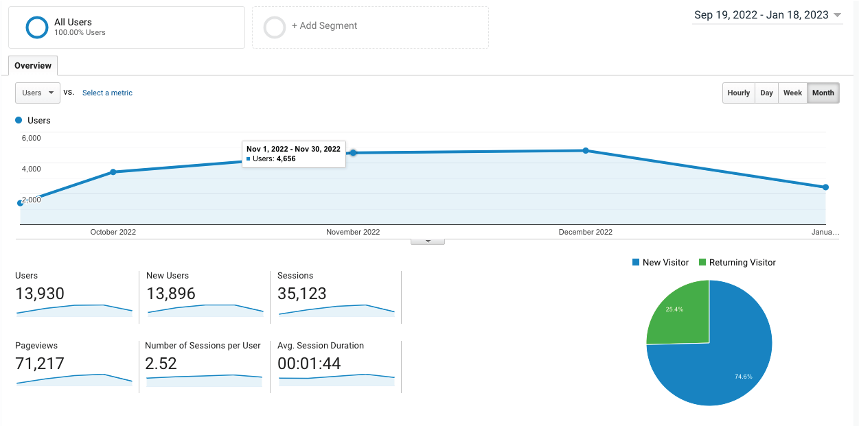 Data from PLPSD's first 100 days on the Rally Cms. Shows 13,930 users.